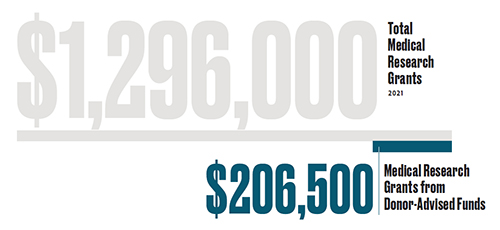Total Medical Research Grants in 2021 = $1,296,000. Medical Research Grants from Donor-Advised Funds in 2021 = $206,500.
