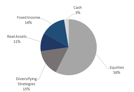 Pie chart for Legacy Perpetual investment returns.