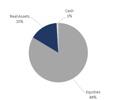 Legacy Index All Equity - 1st QTR 2025