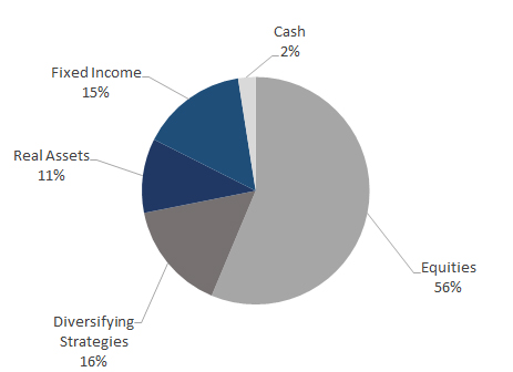 Legacy Perpetual Fund 1st QTR 2025 pie chart