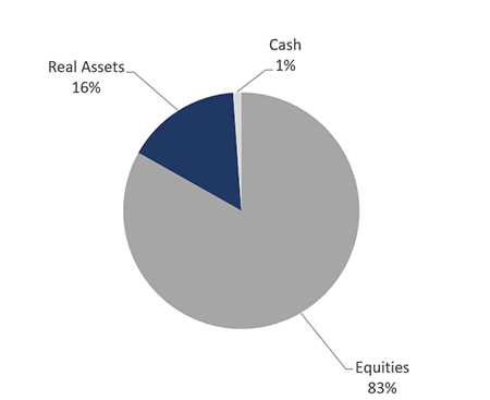 Legacy Index All Equity 1st QTR 2026 chart