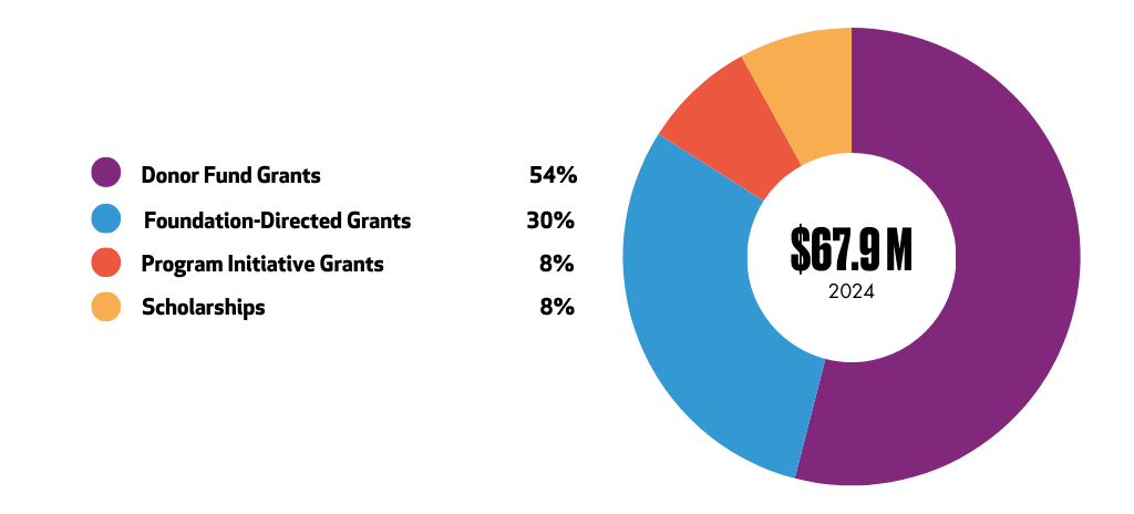 All grants pie chart for 2024