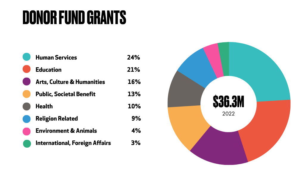Grantmaking 2022 donor grants
