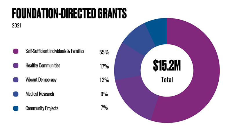 Foundation-directed grants 2021