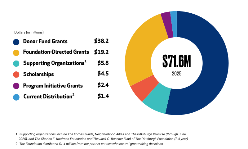 Total Grantmaking 2025