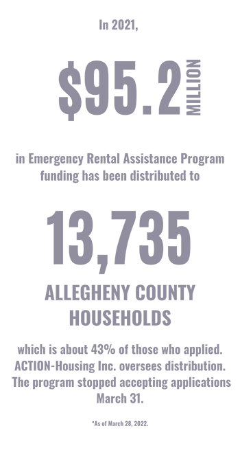 Infographic: In 2021, $95.2 million in Emergency Rental Assistance Program funding has been distributed to 13,735 Allegheny County households which is about 43% of those who applied. ACTION-Housing Inc. oversees distribution. The program stopped accepting applications March 31, 2022.