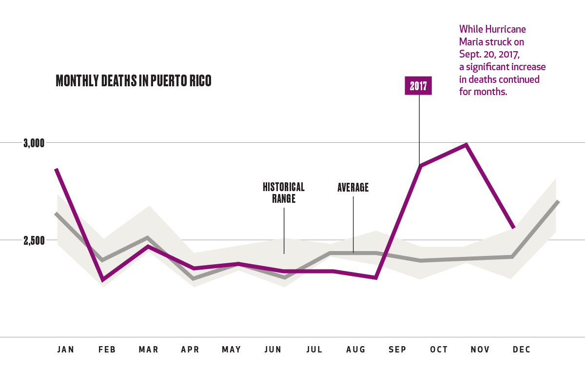 While Hurricane Maria struck on Sept. 20, 2017, a significant increase in deaths continued for months.