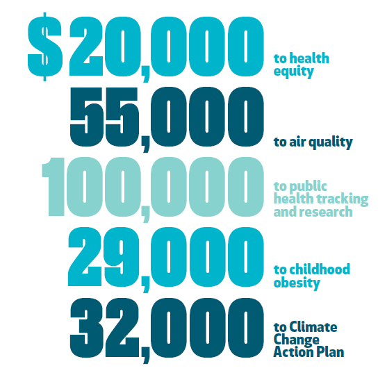 2018 and 2019 grants totaled $403,544 — all to the Allegheny County Health Department for system improvements that have enabled different projects.