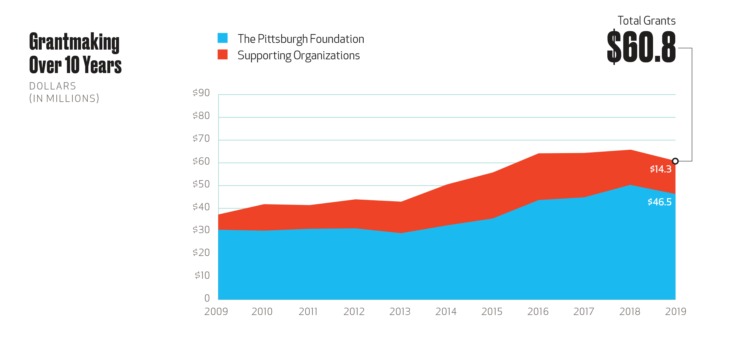 Grants over 10 years 2009-2019