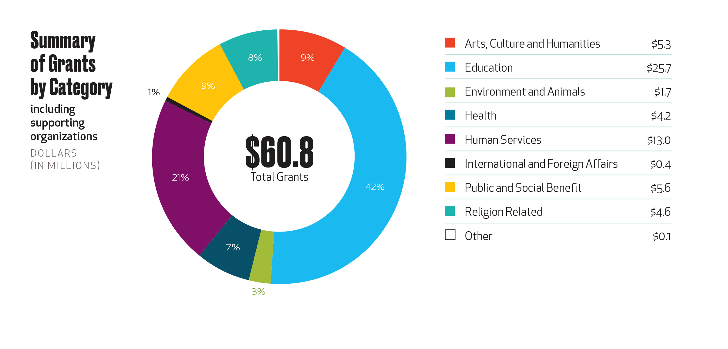Financials The Pittsburgh Foundation