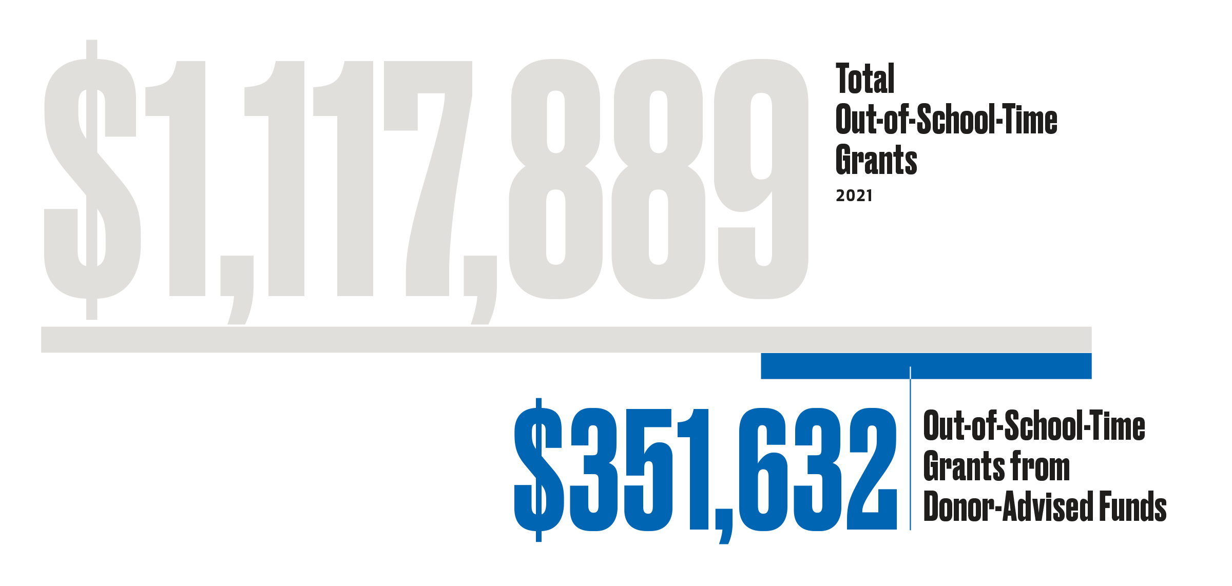 Out-of-school-time grants in 2021.