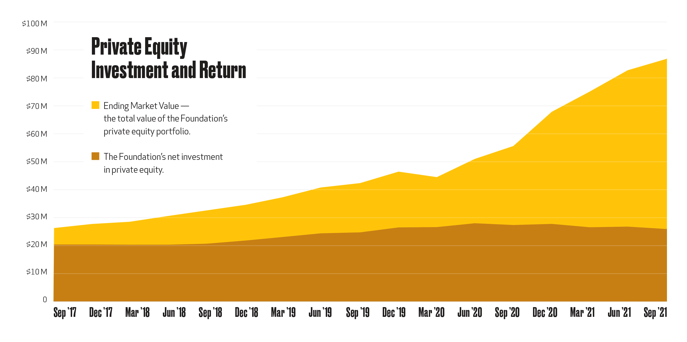 Private equity investment and return Sept. 2017-Sept. 2021.