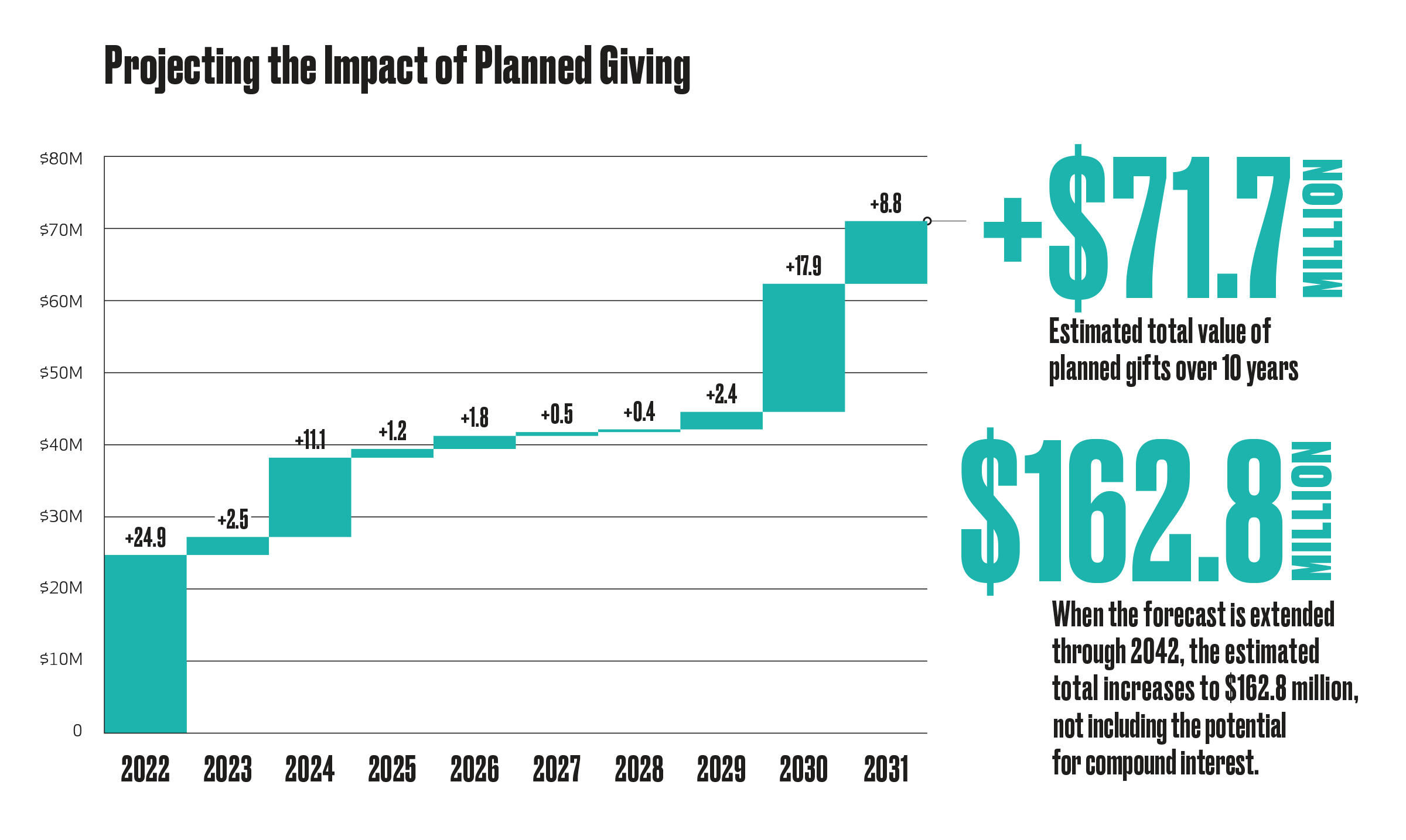 Projecting the impact of planned giving through 2031.