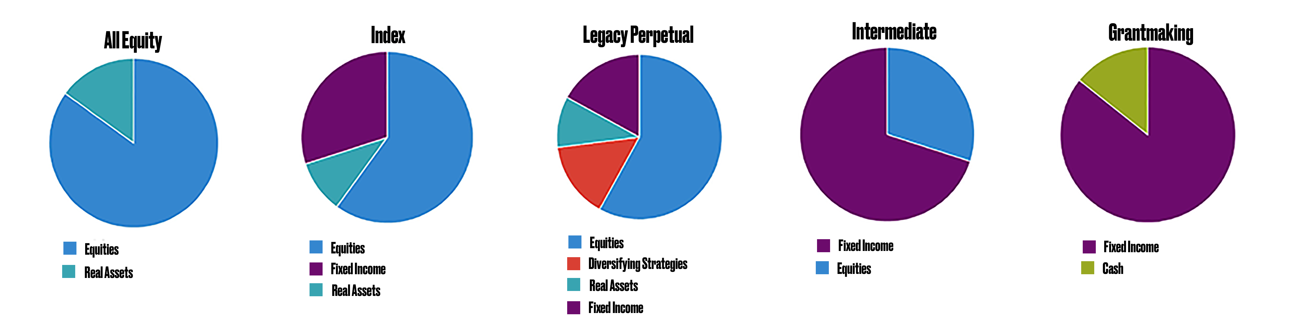 Charts above show the comparison of The Pittsburgh Foundation's investment strategies across allocations and risk exposure.  